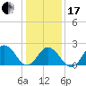 Kiptopeke Beach tide chart for Wednesday, January 17, 2024