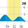 Kiptopeke Beach tide chart for Saturday, January 20, 2024
