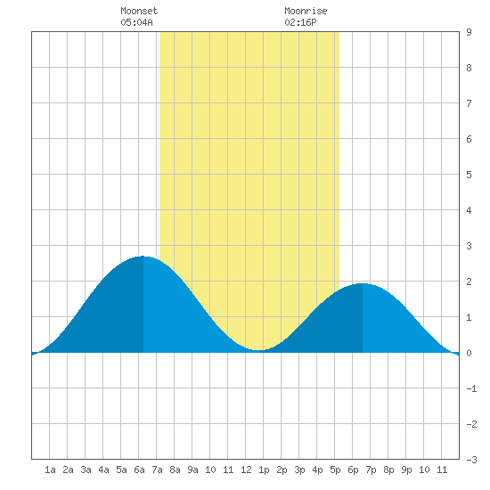 Kiptopeke Beach tide chart for Monday, January 22, 2024