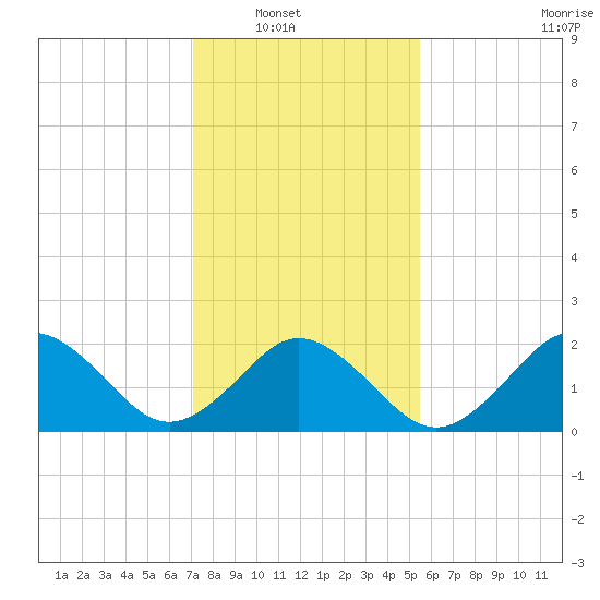 Kiptopeke Beach tide chart for Wednesday, January 31, 2024