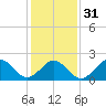 Kiptopeke Beach tide chart for Wednesday, January 31, 2024