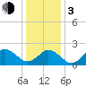 Kiptopeke Beach tide chart for Wednesday, January 3, 2024