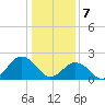 Kiptopeke Beach tide chart for Sunday, January 7, 2024