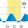 Kiptopeke Beach tide chart for Sunday, February 11, 2024