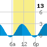 Kiptopeke Beach tide chart for Tuesday, February 13, 2024