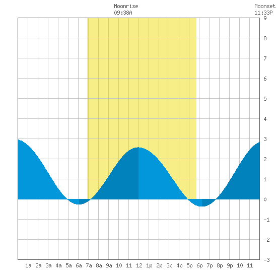 Kiptopeke Beach tide chart for Wednesday, February 14, 2024