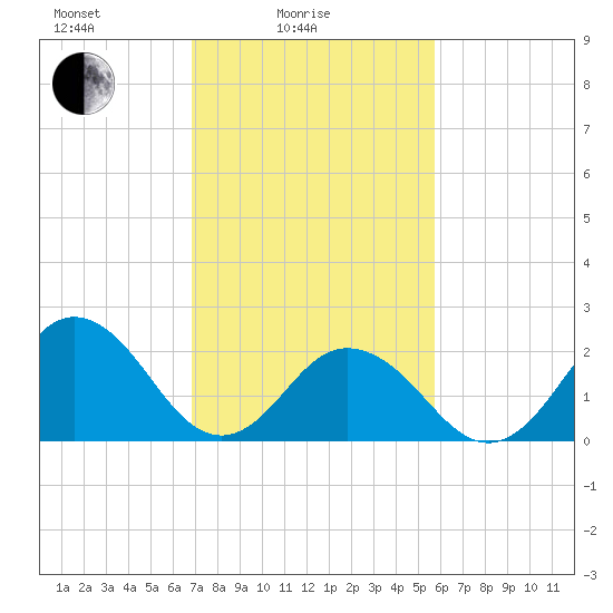 Kiptopeke Beach tide chart for Friday, February 16, 2024