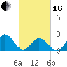 Kiptopeke Beach tide chart for Friday, February 16, 2024