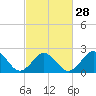 Kiptopeke Beach tide chart for Wednesday, February 28, 2024