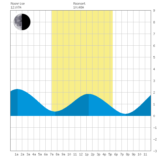Kiptopeke Beach tide chart for Friday, February 2, 2024
