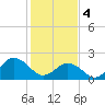 Kiptopeke Beach tide chart for Sunday, February 4, 2024