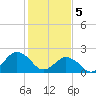 Kiptopeke Beach tide chart for Monday, February 5, 2024