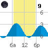 Kiptopeke Beach tide chart for Friday, February 9, 2024