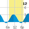 Kiptopeke Beach tide chart for Tuesday, March 12, 2024