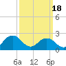 Kiptopeke Beach tide chart for Monday, March 18, 2024