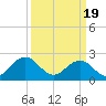 Kiptopeke Beach tide chart for Tuesday, March 19, 2024