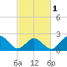 Kiptopeke Beach tide chart for Friday, March 1, 2024