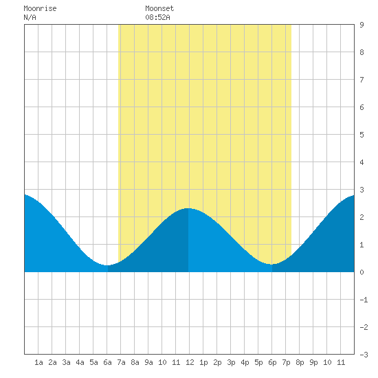 Kiptopeke Beach tide chart for Friday, March 29, 2024