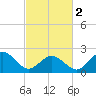 Kiptopeke Beach tide chart for Saturday, March 2, 2024