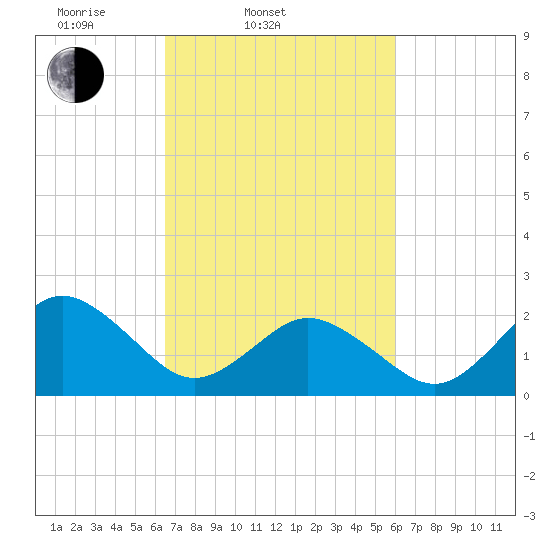 Kiptopeke Beach tide chart for Sunday, March 3, 2024