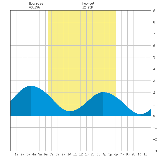 Kiptopeke Beach tide chart for Tuesday, March 5, 2024