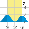 Kiptopeke Beach tide chart for Thursday, March 7, 2024