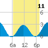 Kiptopeke Beach tide chart for Thursday, April 11, 2024
