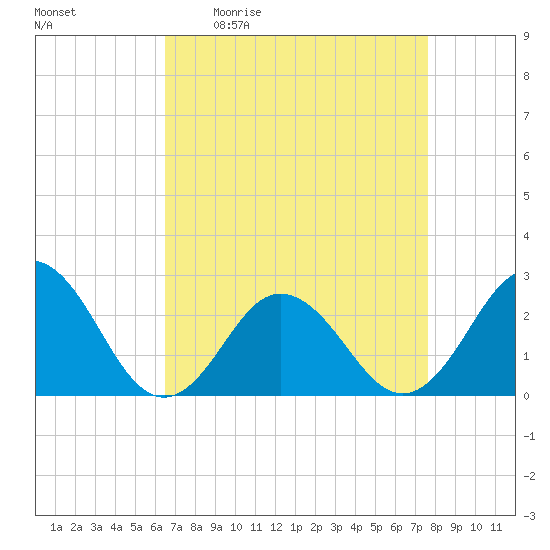 Kiptopeke Beach tide chart for Friday, April 12, 2024
