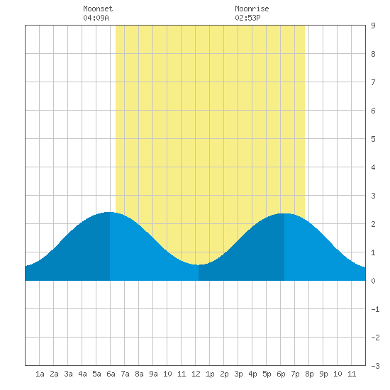 Kiptopeke Beach tide chart for Thursday, April 18, 2024