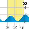 Kiptopeke Beach tide chart for Monday, April 22, 2024