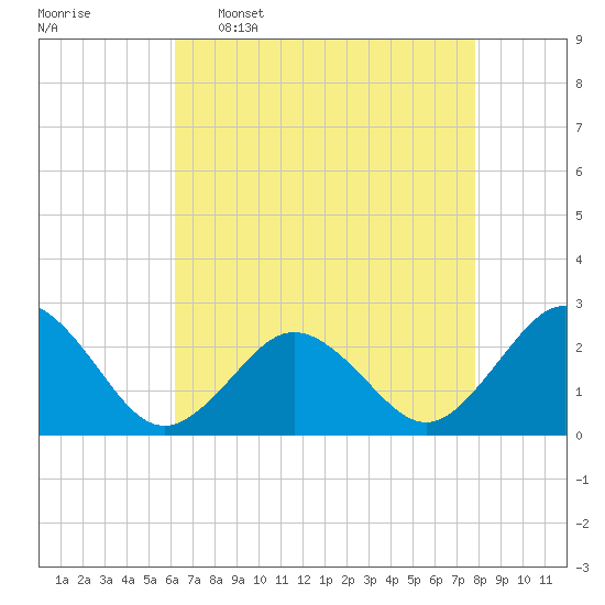 Kiptopeke Beach tide chart for Saturday, April 27, 2024