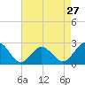 Kiptopeke Beach tide chart for Saturday, April 27, 2024