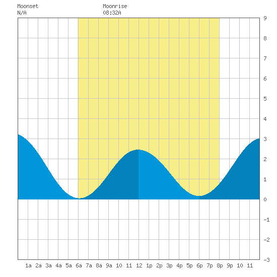 Kiptopeke Beach tide chart for Saturday, May 11, 2024