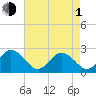 Kiptopeke Beach tide chart for Wednesday, May 1, 2024