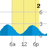 Kiptopeke Beach tide chart for Thursday, May 2, 2024