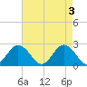 Kiptopeke Beach tide chart for Friday, May 3, 2024