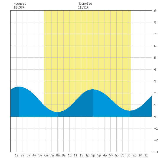 Kiptopeke Beach tide chart for Wednesday, June 12, 2024