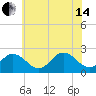 Kiptopeke Beach tide chart for Friday, June 14, 2024