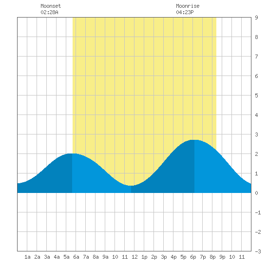 Kiptopeke Beach tide chart for Monday, June 17, 2024