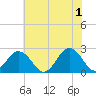 Kiptopeke Beach tide chart for Saturday, June 1, 2024