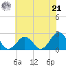 Kiptopeke Beach tide chart for Friday, June 21, 2024