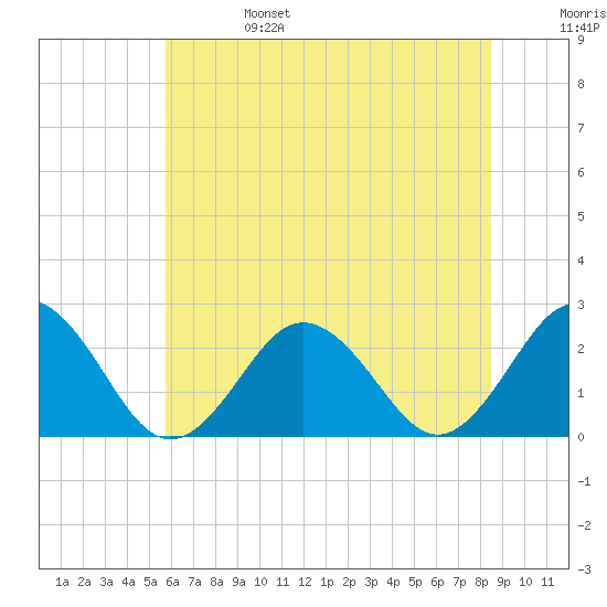 Kiptopeke Beach tide chart for Tuesday, June 25, 2024