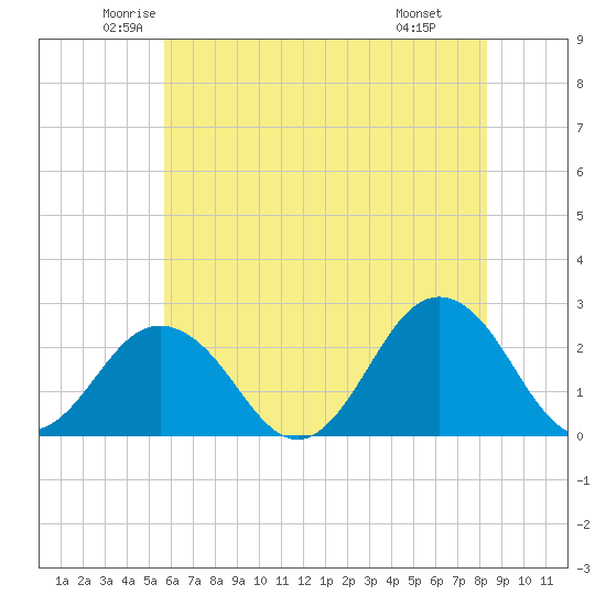 Kiptopeke Beach tide chart for Sunday, June 2, 2024