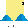 Kiptopeke Beach tide chart for Sunday, June 2, 2024