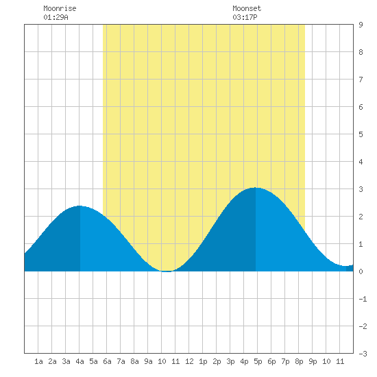 Kiptopeke Beach tide chart for Sunday, June 30, 2024