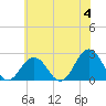 Kiptopeke Beach tide chart for Tuesday, June 4, 2024