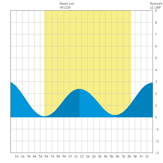Kiptopeke Beach tide chart for Sunday, June 9, 2024