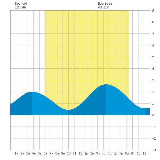 Kiptopeke Beach tide chart for Monday, July 15, 2024