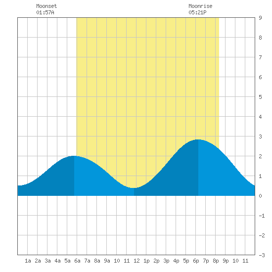 Kiptopeke Beach tide chart for Wednesday, July 17, 2024