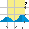 Kiptopeke Beach tide chart for Wednesday, July 17, 2024
